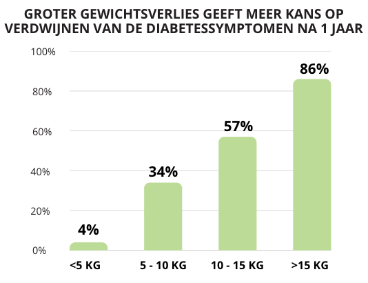 Direct studie resultaten